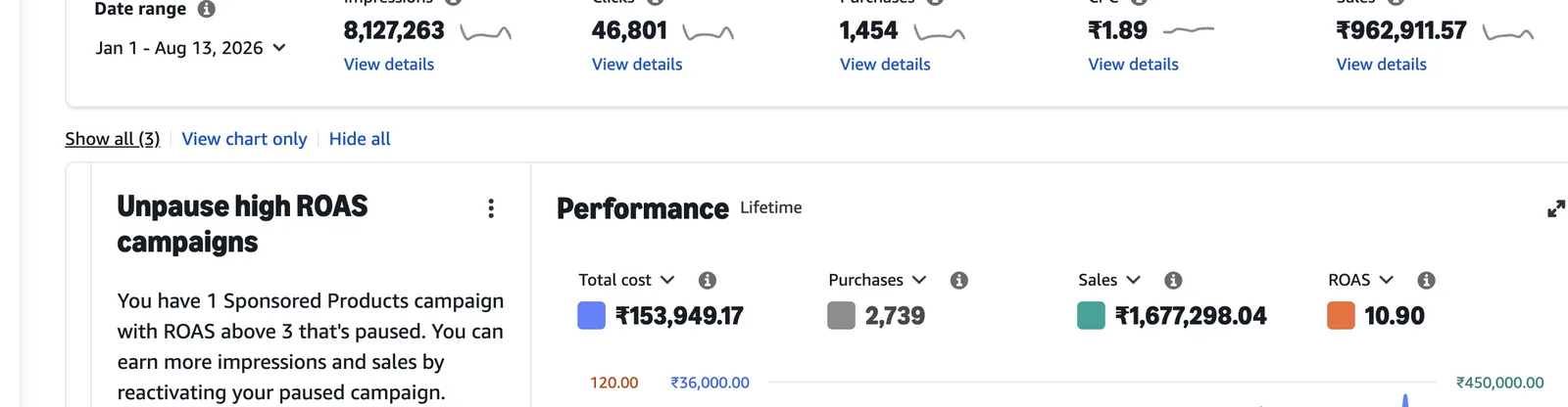 Amazon Ads Dashboard — 8.1M impressions, 46.8K clicks, ₹16.7L sales at 10.90x ROAS