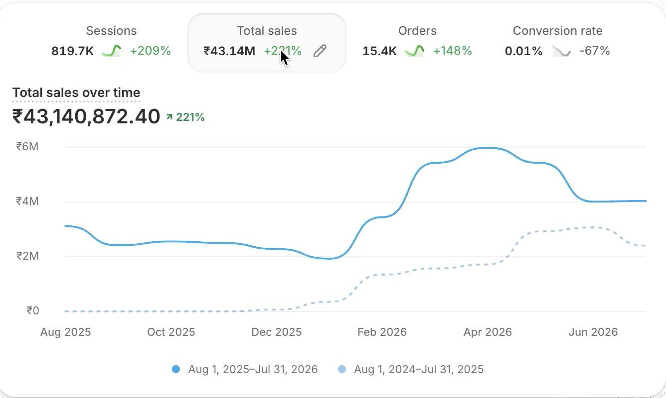 Shopify sales dashboard — ₹43,140,872.40 total sales, 221% growth year-over-year, 15.4K orders